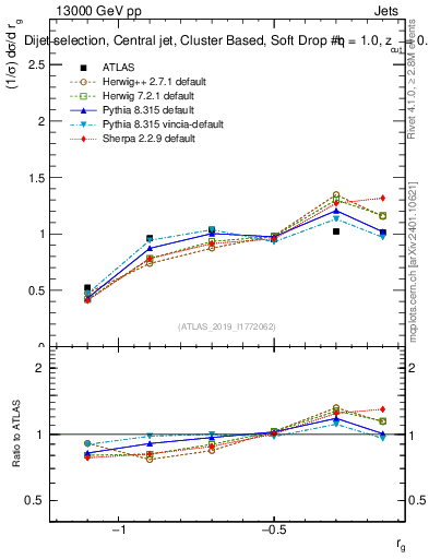 Plot of softdrop.rg in 13000 GeV pp collisions