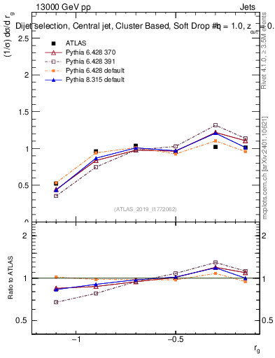 Plot of softdrop.rg in 13000 GeV pp collisions