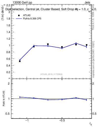 Plot of softdrop.rg in 13000 GeV pp collisions