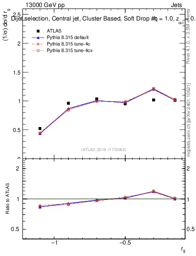 Plot of softdrop.rg in 13000 GeV pp collisions