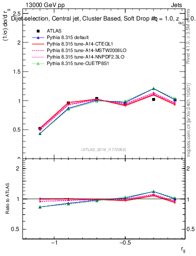 Plot of softdrop.rg in 13000 GeV pp collisions