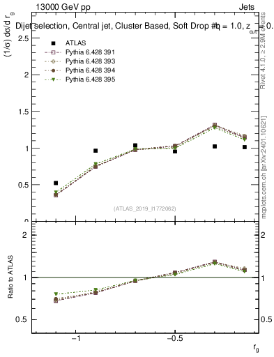Plot of softdrop.rg in 13000 GeV pp collisions