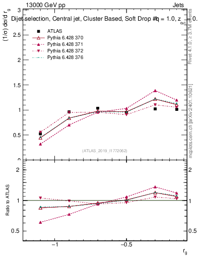 Plot of softdrop.rg in 13000 GeV pp collisions