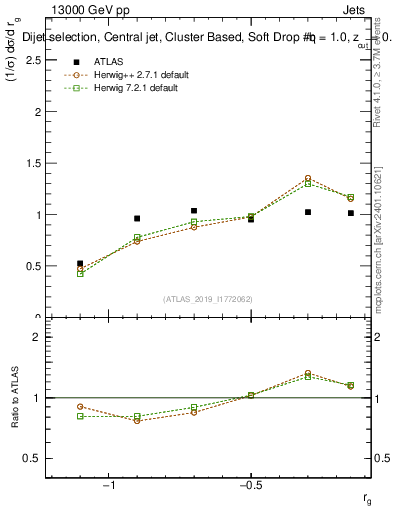 Plot of softdrop.rg in 13000 GeV pp collisions