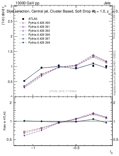 Plot of softdrop.rg in 13000 GeV pp collisions