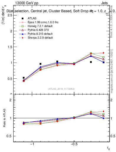 Plot of softdrop.rg in 13000 GeV pp collisions