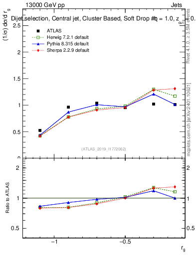 Plot of softdrop.rg in 13000 GeV pp collisions