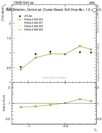 Plot of softdrop.rg in 13000 GeV pp collisions