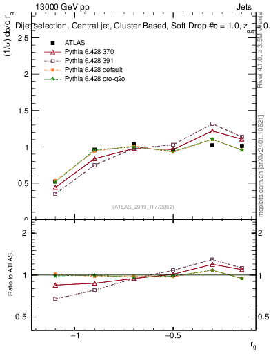 Plot of softdrop.rg in 13000 GeV pp collisions