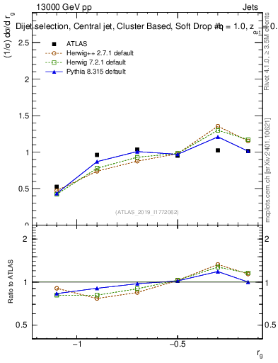 Plot of softdrop.rg in 13000 GeV pp collisions