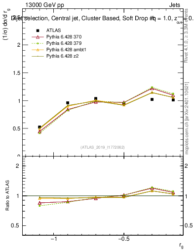 Plot of softdrop.rg in 13000 GeV pp collisions