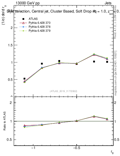 Plot of softdrop.rg in 13000 GeV pp collisions