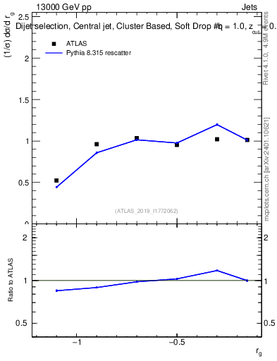 Plot of softdrop.rg in 13000 GeV pp collisions
