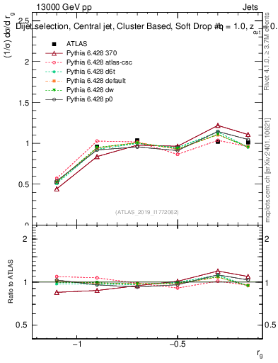 Plot of softdrop.rg in 13000 GeV pp collisions
