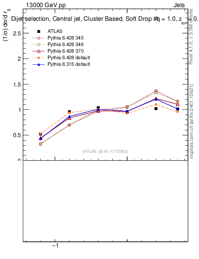 Plot of softdrop.rg in 13000 GeV pp collisions