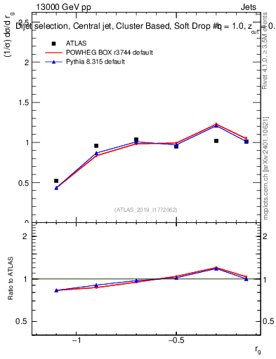 Plot of softdrop.rg in 13000 GeV pp collisions