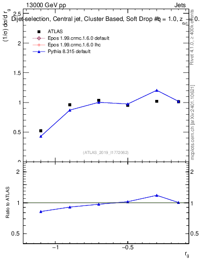 Plot of softdrop.rg in 13000 GeV pp collisions
