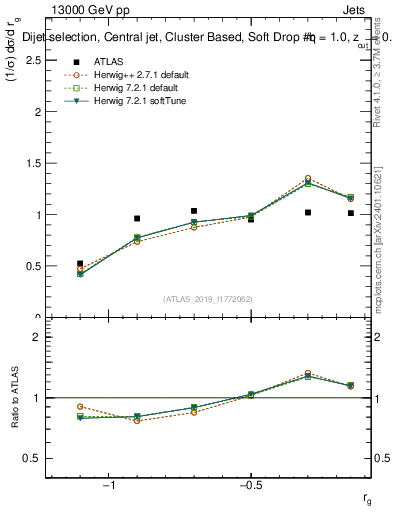 Plot of softdrop.rg in 13000 GeV pp collisions