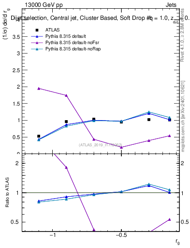 Plot of softdrop.rg in 13000 GeV pp collisions