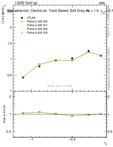 Plot of softdrop.rg in 13000 GeV pp collisions