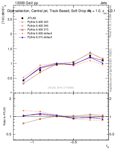 Plot of softdrop.rg in 13000 GeV pp collisions
