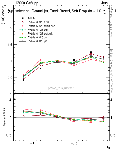 Plot of softdrop.rg in 13000 GeV pp collisions
