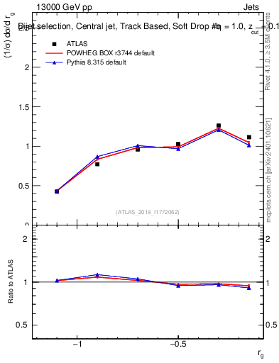 Plot of softdrop.rg in 13000 GeV pp collisions