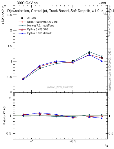 Plot of softdrop.rg in 13000 GeV pp collisions