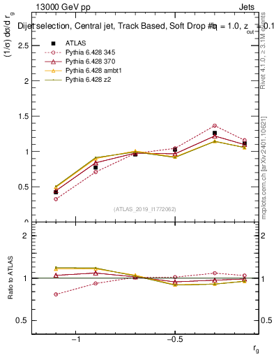 Plot of softdrop.rg in 13000 GeV pp collisions