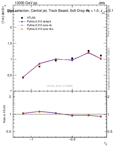 Plot of softdrop.rg in 13000 GeV pp collisions