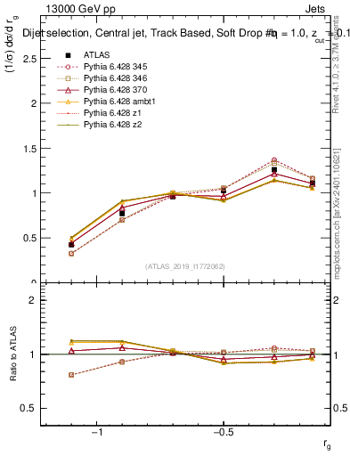 Plot of softdrop.rg in 13000 GeV pp collisions