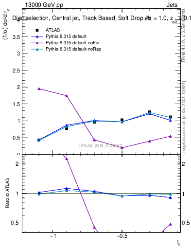 Plot of softdrop.rg in 13000 GeV pp collisions