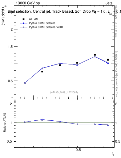 Plot of softdrop.rg in 13000 GeV pp collisions