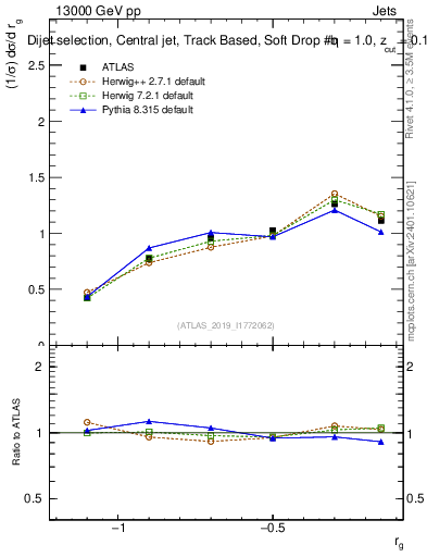 Plot of softdrop.rg in 13000 GeV pp collisions