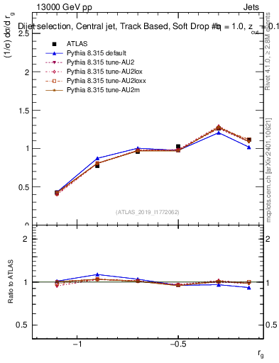 Plot of softdrop.rg in 13000 GeV pp collisions