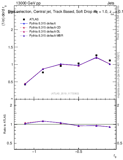 Plot of softdrop.rg in 13000 GeV pp collisions