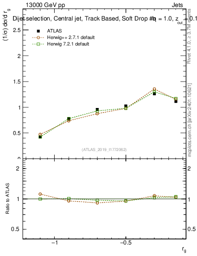Plot of softdrop.rg in 13000 GeV pp collisions
