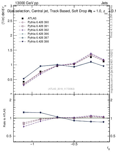 Plot of softdrop.rg in 13000 GeV pp collisions