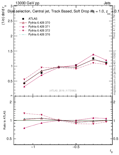 Plot of softdrop.rg in 13000 GeV pp collisions