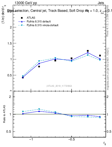 Plot of softdrop.rg in 13000 GeV pp collisions