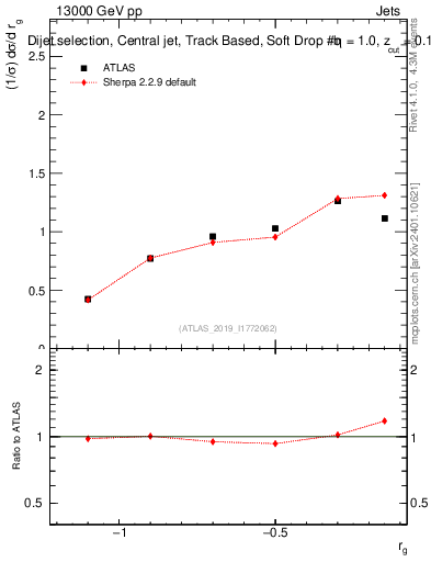 Plot of softdrop.rg in 13000 GeV pp collisions