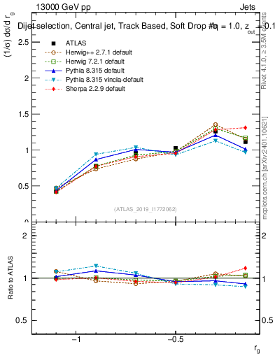 Plot of softdrop.rg in 13000 GeV pp collisions