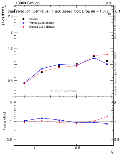 Plot of softdrop.rg in 13000 GeV pp collisions