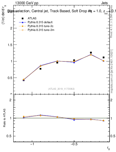 Plot of softdrop.rg in 13000 GeV pp collisions