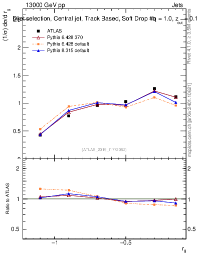 Plot of softdrop.rg in 13000 GeV pp collisions