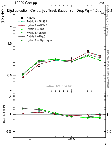 Plot of softdrop.rg in 13000 GeV pp collisions