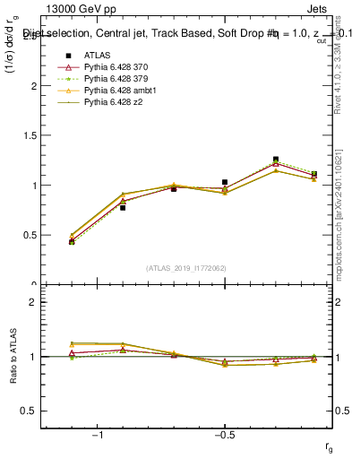 Plot of softdrop.rg in 13000 GeV pp collisions
