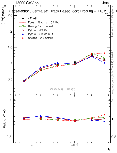 Plot of softdrop.rg in 13000 GeV pp collisions