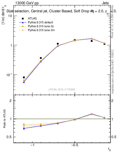 Plot of softdrop.rg in 13000 GeV pp collisions