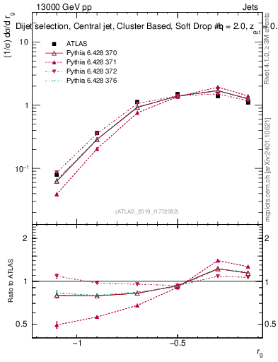 Plot of softdrop.rg in 13000 GeV pp collisions